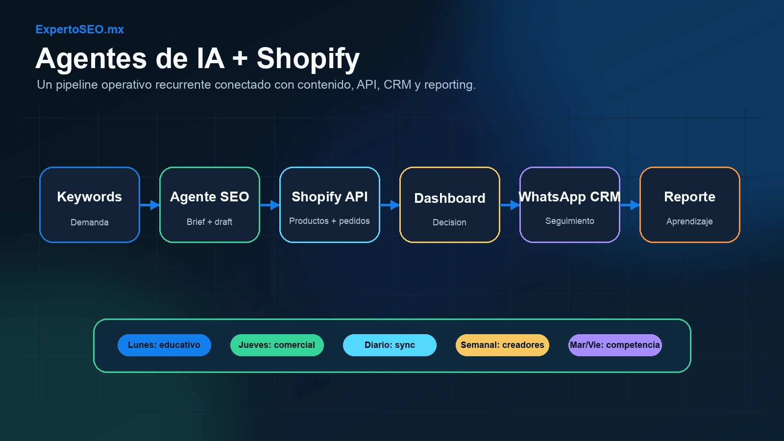 Pipeline operativo de agentes de IA para Shopify desde keywords hasta API, dashboard, WhatsApp CRM y reportes recurrentes