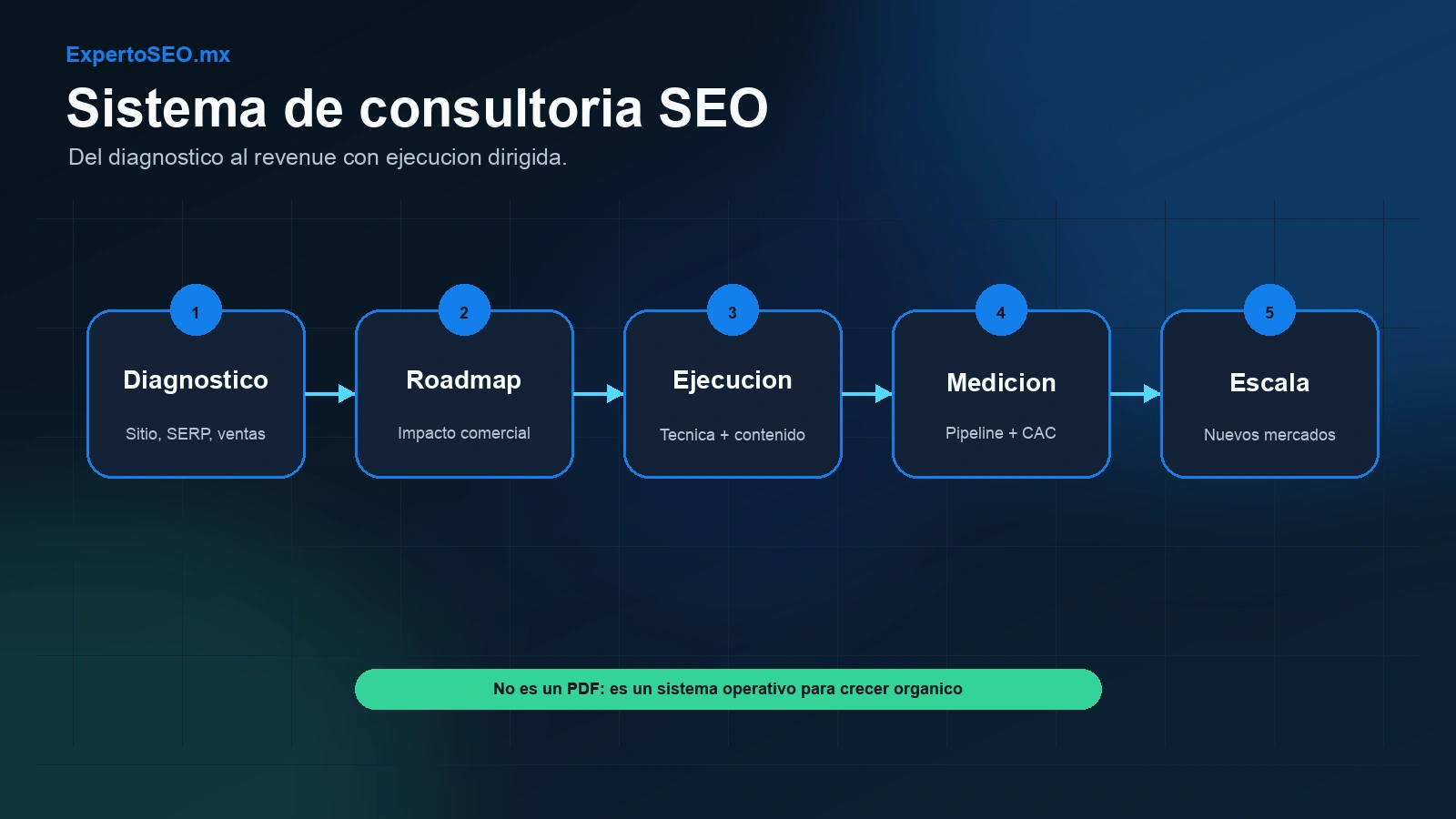 Sistema operativo de consultoría SEO desde diagnóstico y roadmap hasta ejecución, medición y escala