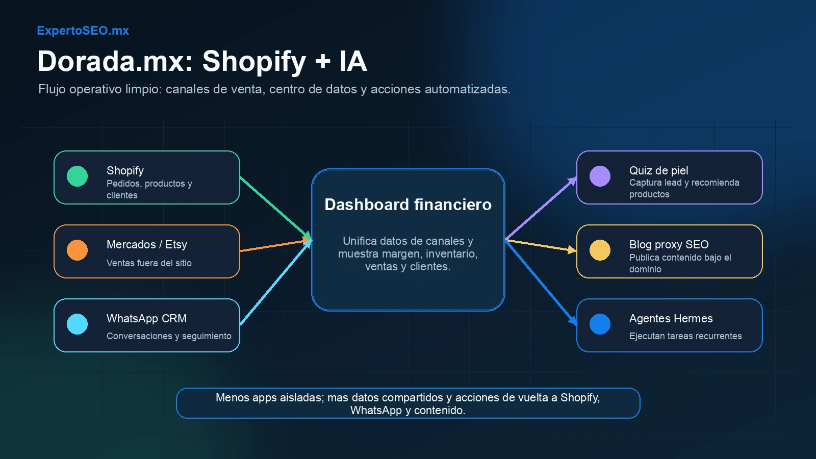 Mapa del ecosistema Shopify e IA de Dorada.mx conectando Shopify, dashboard financiero, WhatsApp CRM, quiz, blog proxy, consignación y agentes Hermes