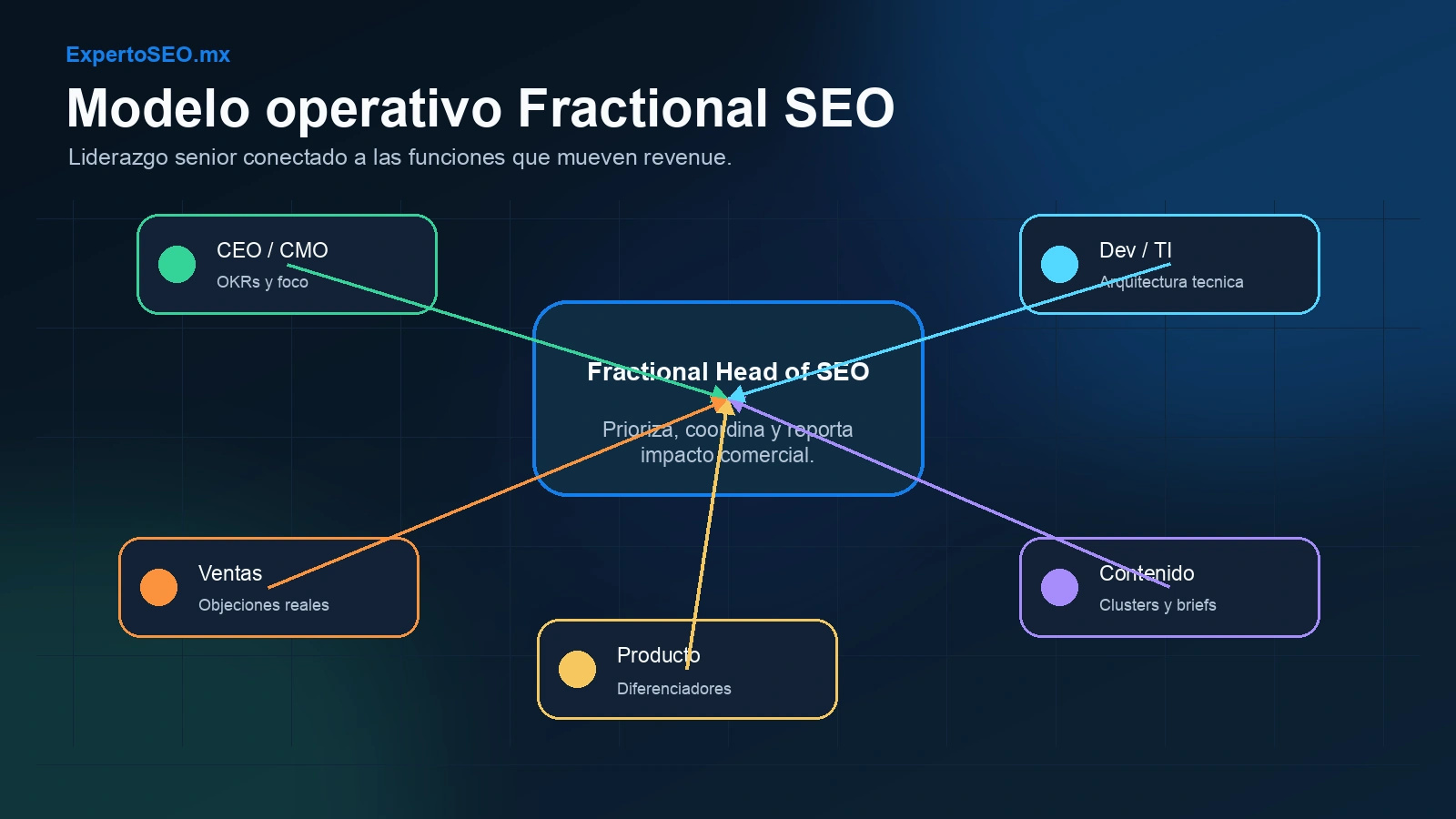Modelo operativo de un Fractional Head of SEO conectado con CEO, ventas, producto, contenido y desarrollo