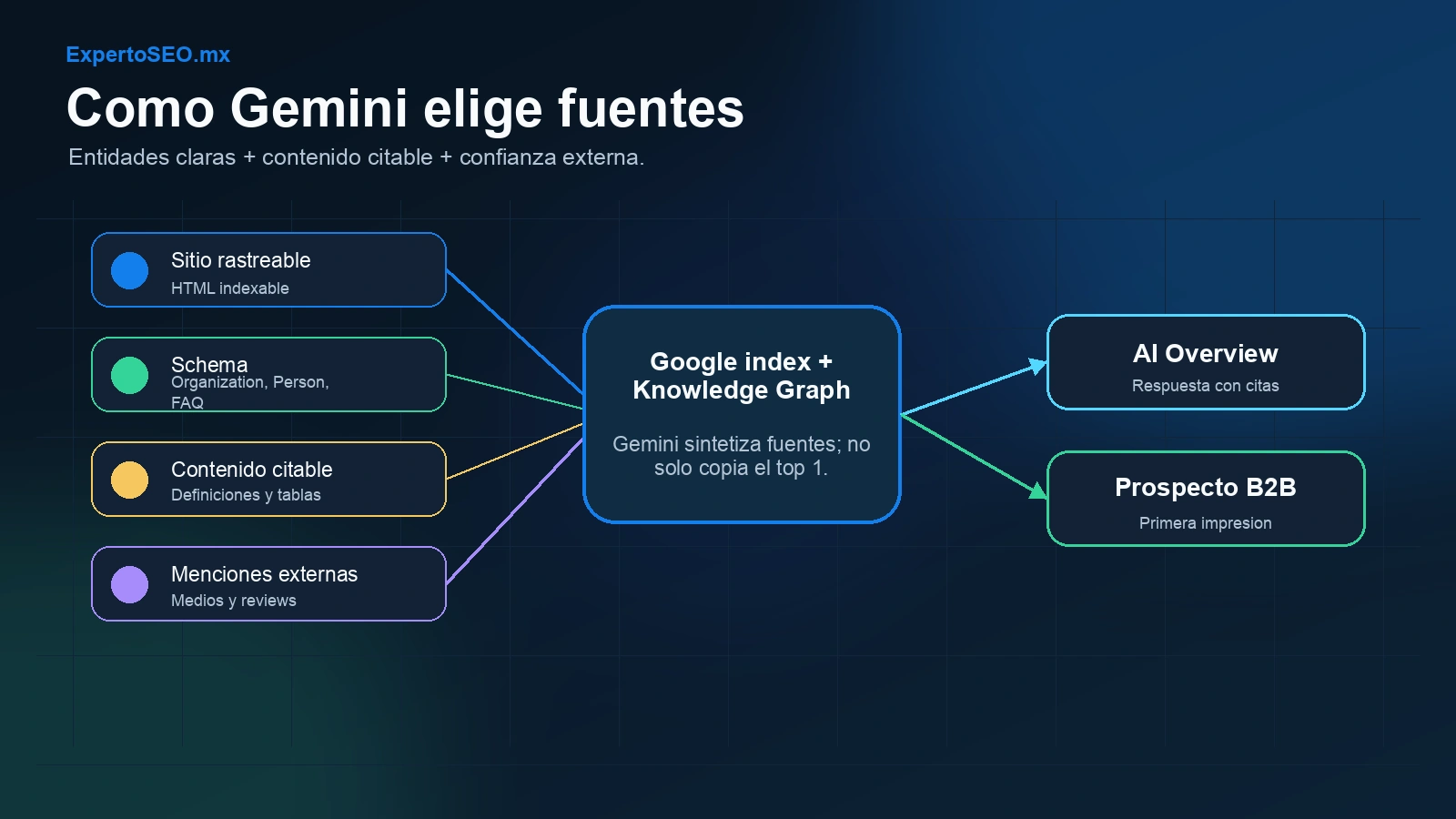 Flujo de seleccion de fuentes de Gemini y Google AI Overviews desde sitio rastreable, schema, contenido citable y menciones externas