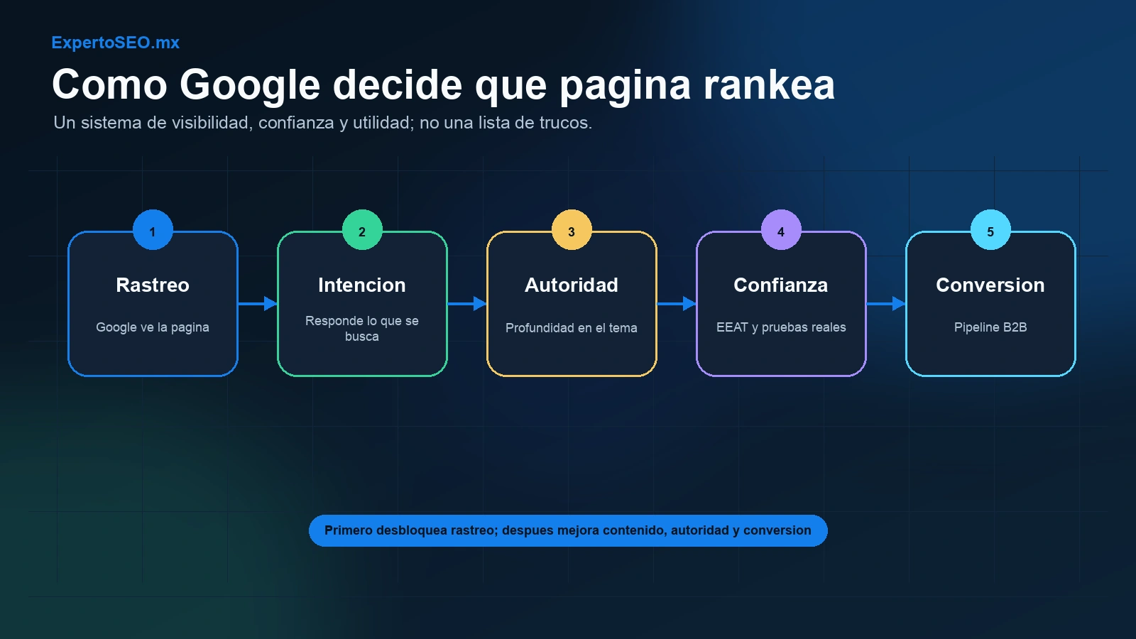 Framework B2B para posicionar una pagina web en Google: rastreo, intencion, autoridad, confianza y conversion