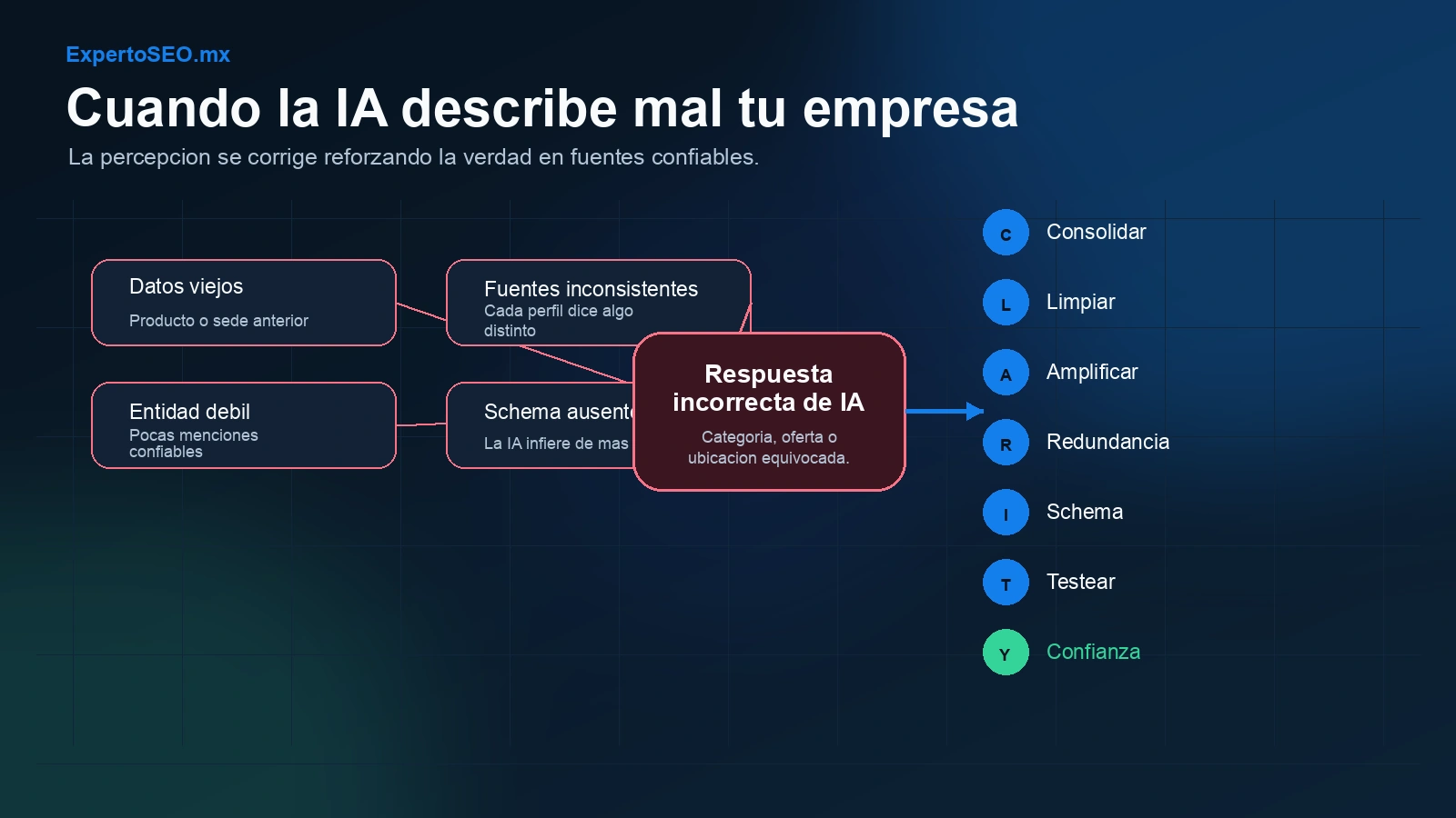 Framework CLARITY para corregir descripciones incorrectas de una empresa en IA generativa