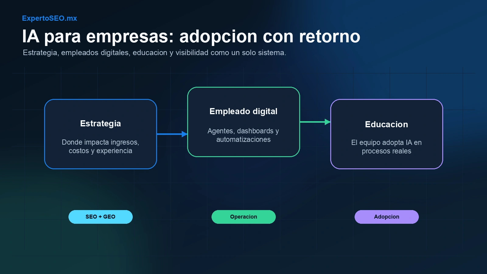 Roadmap de IA para empresas conectando estrategia, empleados digitales, educación, operación y visibilidad SEO GEO