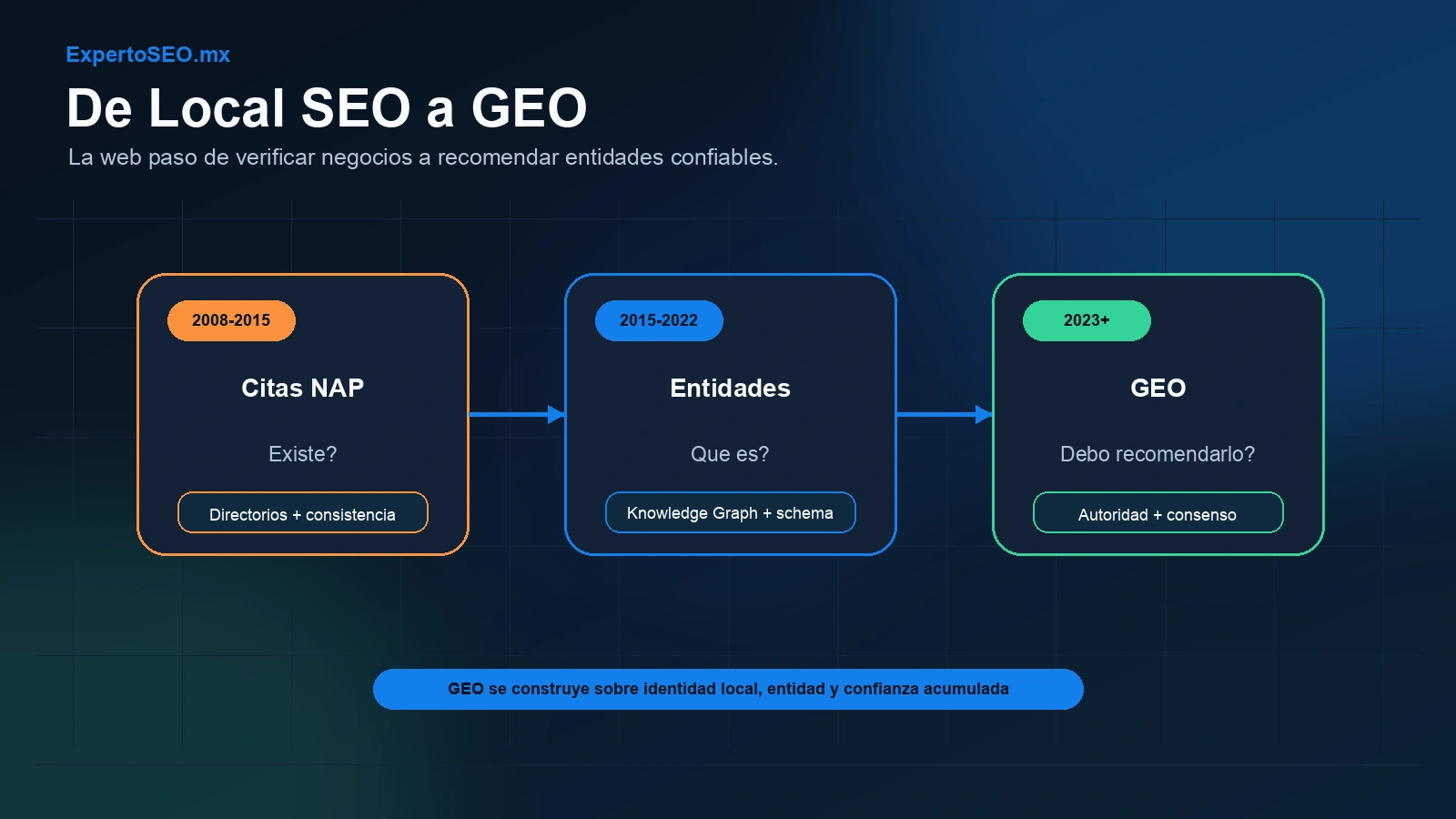 Linea de tiempo de Local SEO a GEO: citas NAP, entidades, Knowledge Graph y autoridad de citacion generativa