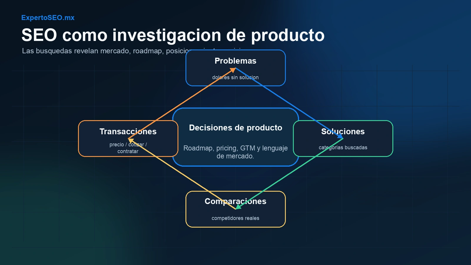 Loop de SEO como investigacion de producto conectando problemas, soluciones, comparaciones, transacciones y decisiones de producto