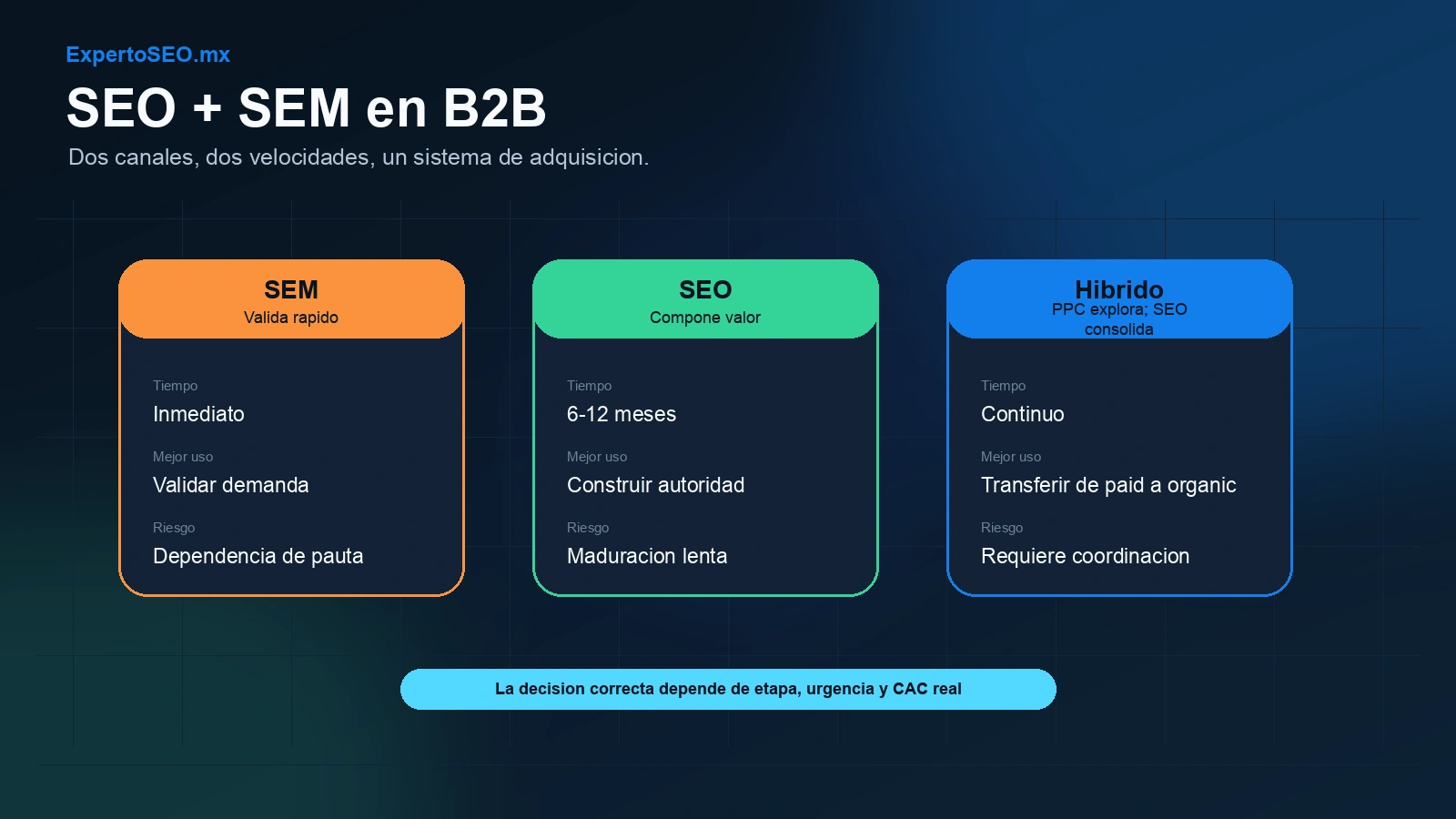Comparacion de SEO, SEM y modelo hibrido para adquisicion B2B con velocidad, costo marginal, uso ideal y riesgo
