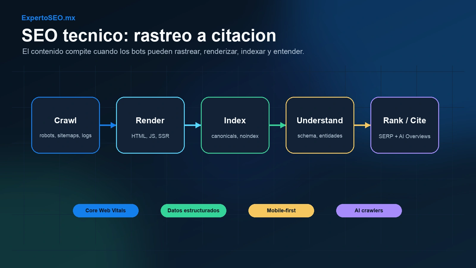 Flujo de SEO técnico desde crawl y render hasta indexación, comprensión, citación y ranking
