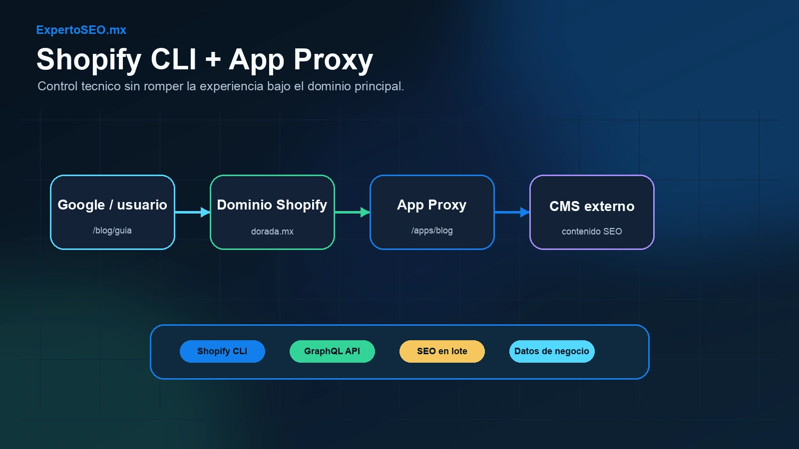 Arquitectura Shopify CLI y App Proxy conectando Google, dominio Shopify, App Proxy, CMS externo, GraphQL API y SEO en lote