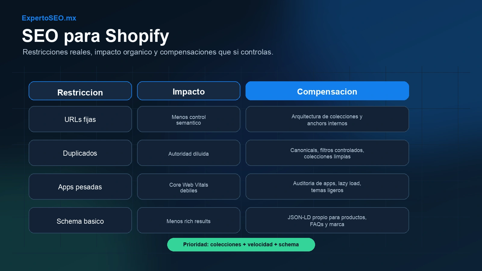 Matriz de restricciones SEO en Shopify, impacto orgánico y compensaciones prácticas
